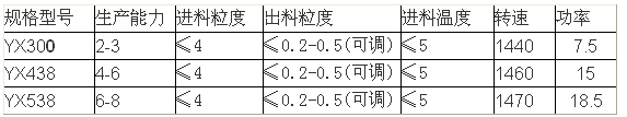 LP系列鏈?zhǔn)狡扑闄C(jī)主要技術(shù)參數(shù)